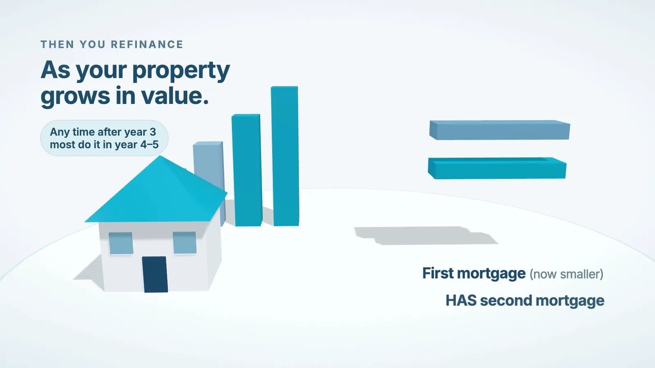 A frame from the HAS explainer: a bar chart of a property's value growing over time.