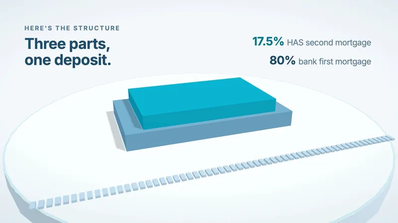 Frame from the HAS animated explainer showing how the deposit is structured